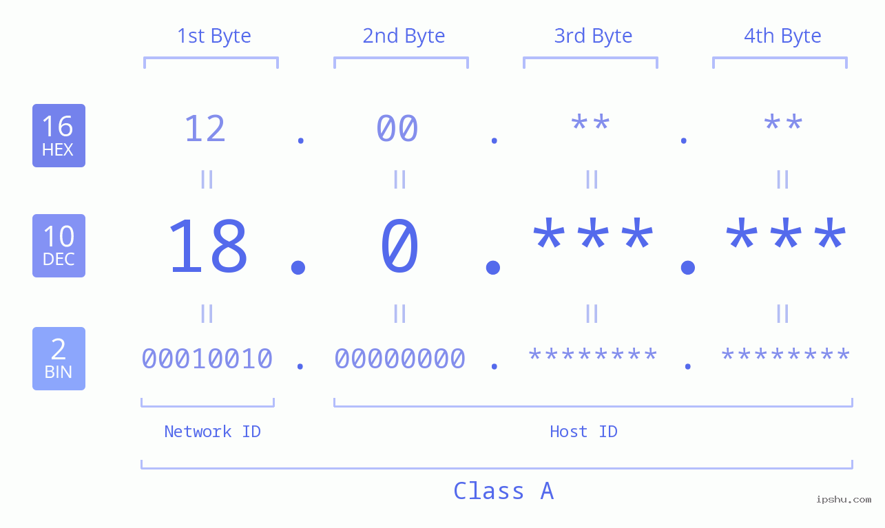 IPv4: 18.0 Network Class, Net ID, Host ID