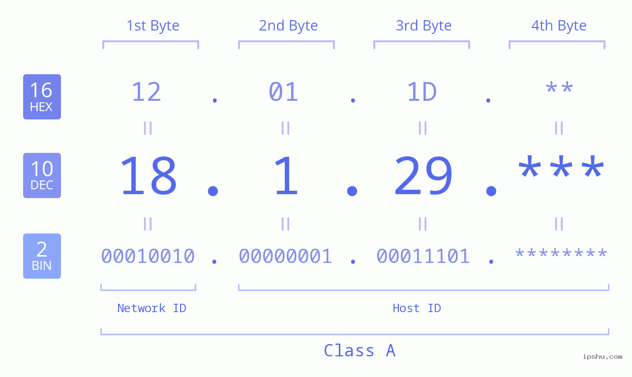 IP Address: 18.1.29 Data Structure Chart BIN DEC HEX IPv4: 18.1.29 Network Class, Net ID, Host ID