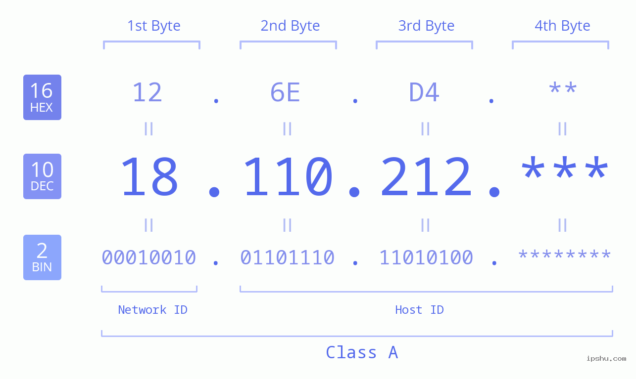 IP Address: 18.110.212 Data Structure Chart BIN DEC HEX IPv4: 18.110.212 Network Class, Net ID, Host ID