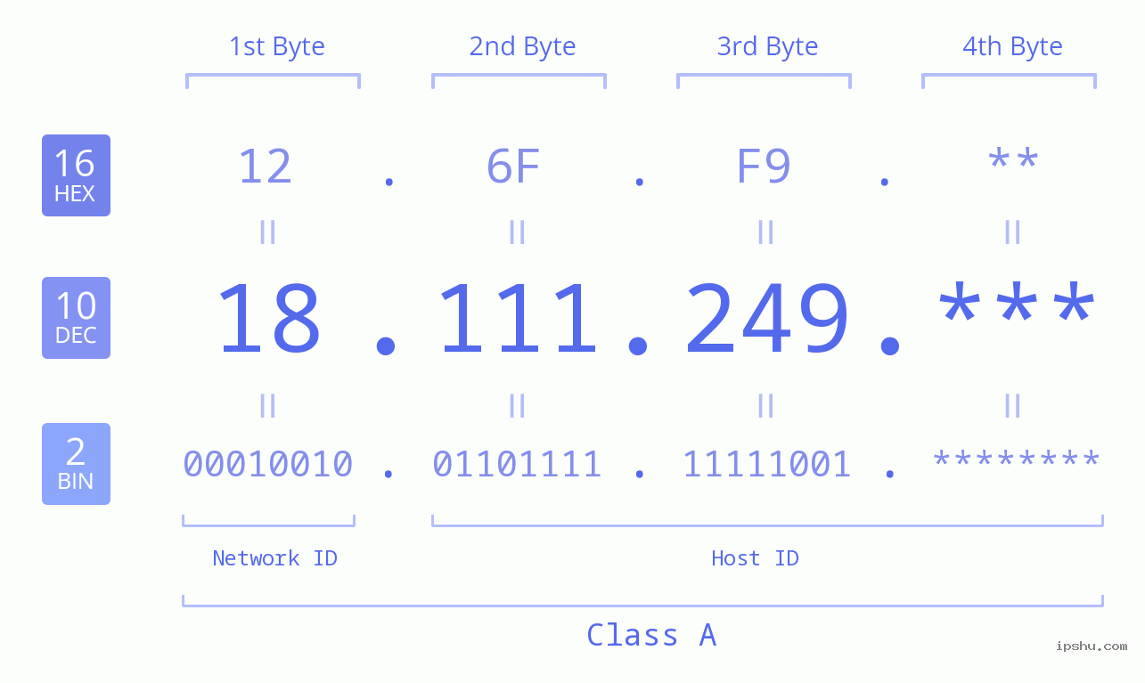 IP Address: 18.111.249 Data Structure Chart BIN DEC HEX IPv4: 18.111.249 Network Class, Net ID, Host ID