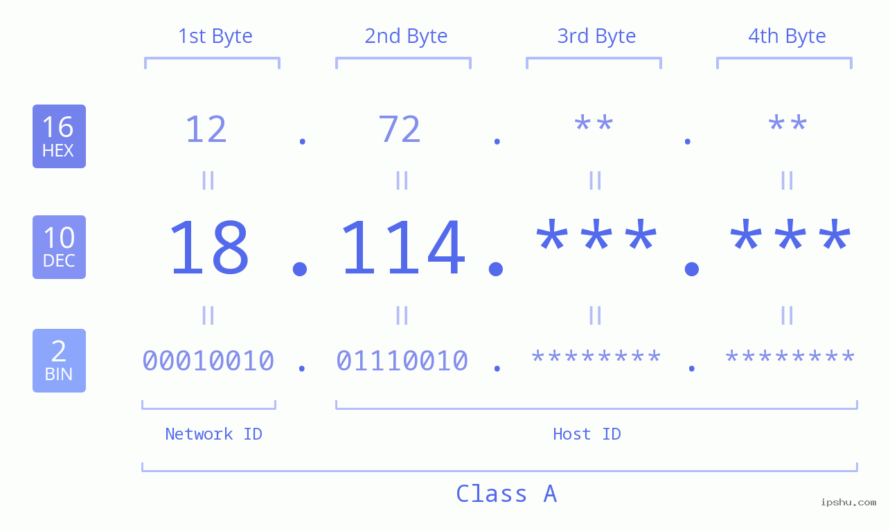 IPv4: 18.114 Network Class, Net ID, Host ID