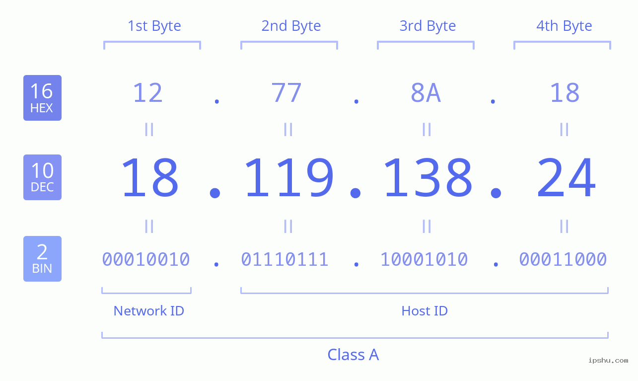 IPv4: 18.119.138.24 Network Class, Net ID, Host ID