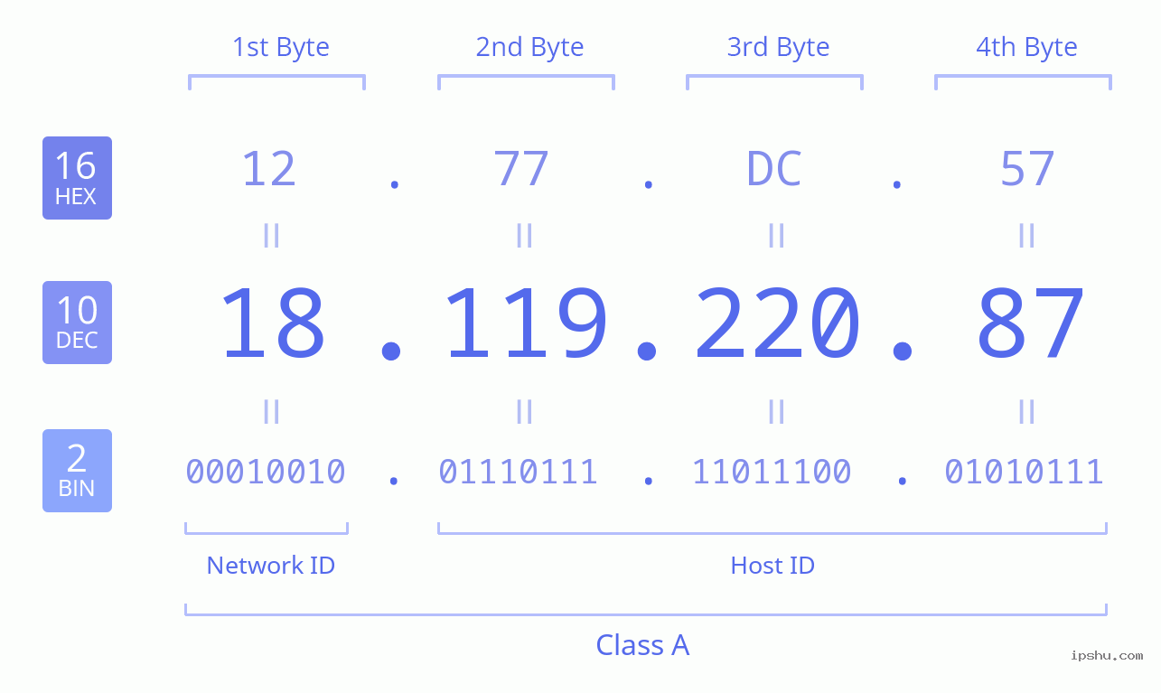 IPv4: 18.119.220.87 Network Class, Net ID, Host ID