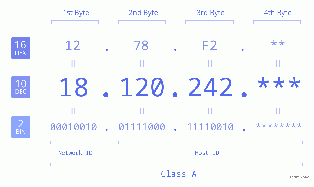 IP Address: 18.120.242 Data Structure Chart BIN DEC HEX IPv4: 18.120.242 Network Class, Net ID, Host ID