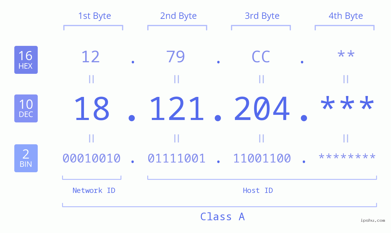 IP Address: 18.121.204 Data Structure Chart BIN DEC HEX IPv4: 18.121.204 Network Class, Net ID, Host ID