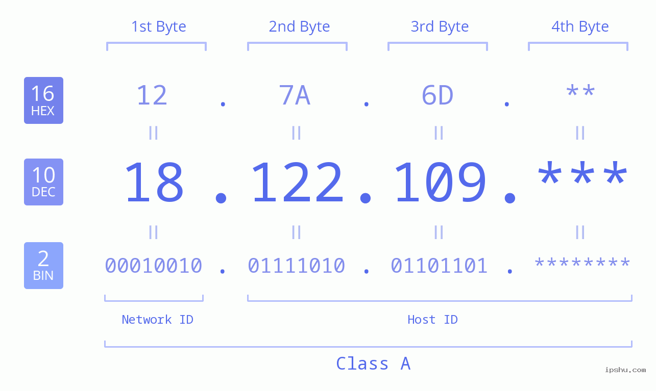 IP Address: 18.122.109 Data Structure Chart BIN DEC HEX IPv4: 18.122.109 Network Class, Net ID, Host ID