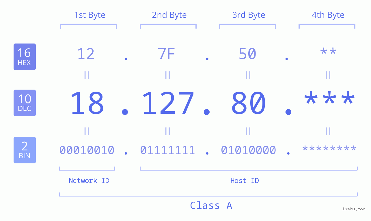 IP Address: 18.127.80 Data Structure Chart BIN DEC HEX IPv4: 18.127.80 Network Class, Net ID, Host ID