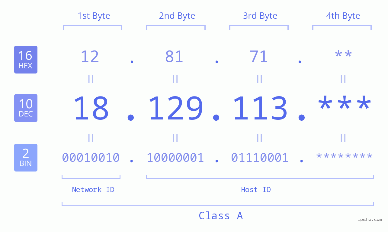 IP Address: 18.129.113 Data Structure Chart BIN DEC HEX IPv4: 18.129.113 Network Class, Net ID, Host ID