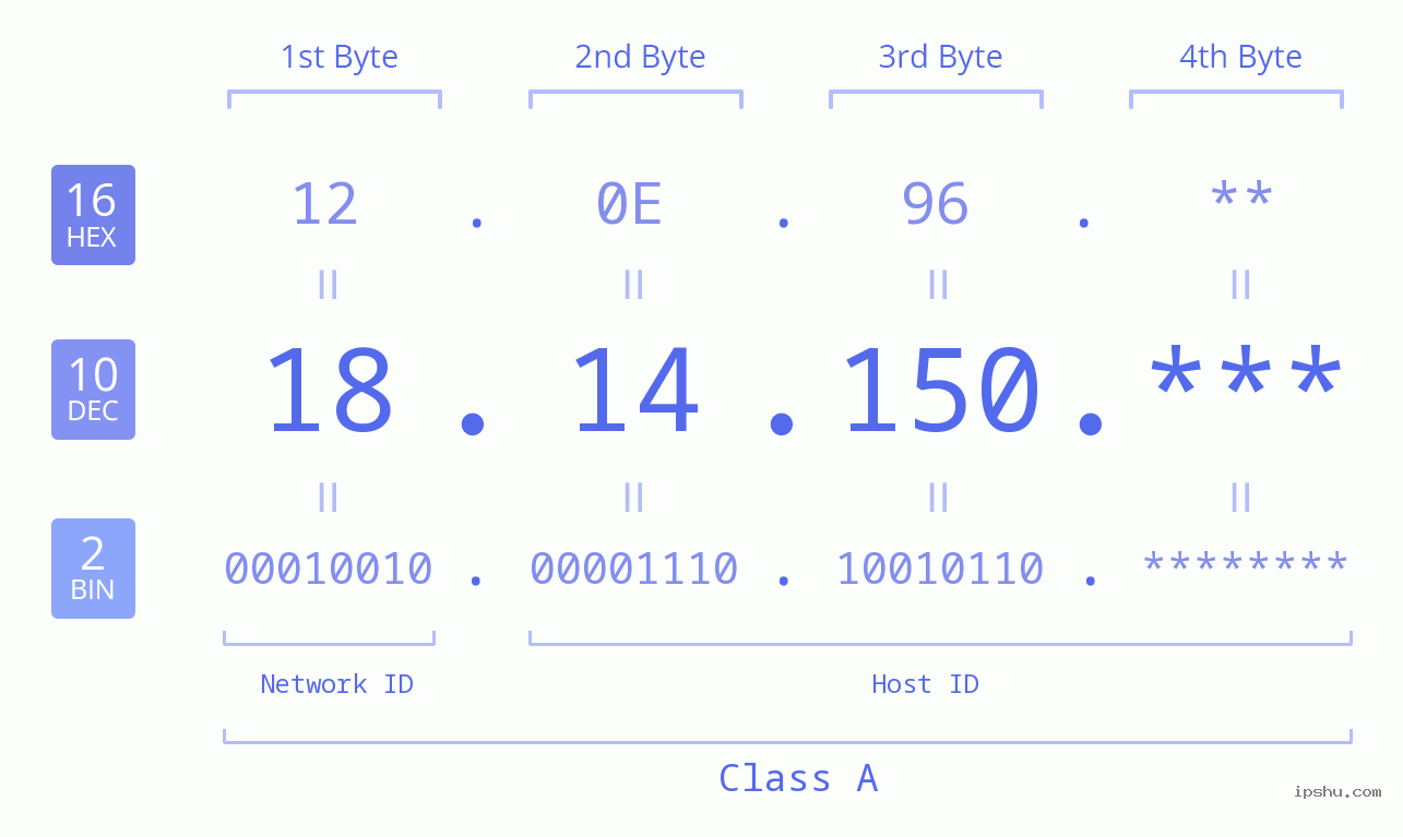 IP Address: 18.14.150 Data Structure Chart BIN DEC HEX IPv4: 18.14.150 Network Class, Net ID, Host ID