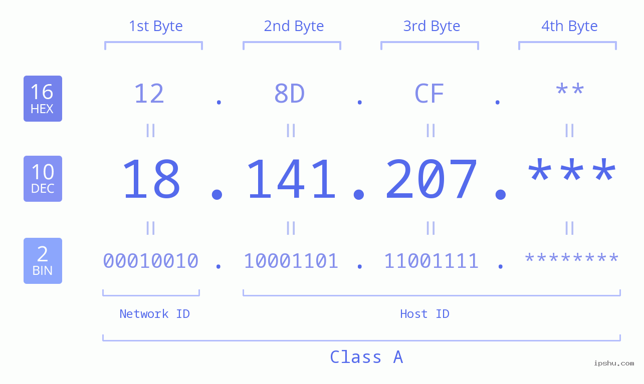 IP Address: 18.141.207 Data Structure Chart BIN DEC HEX IPv4: 18.141.207 Network Class, Net ID, Host ID