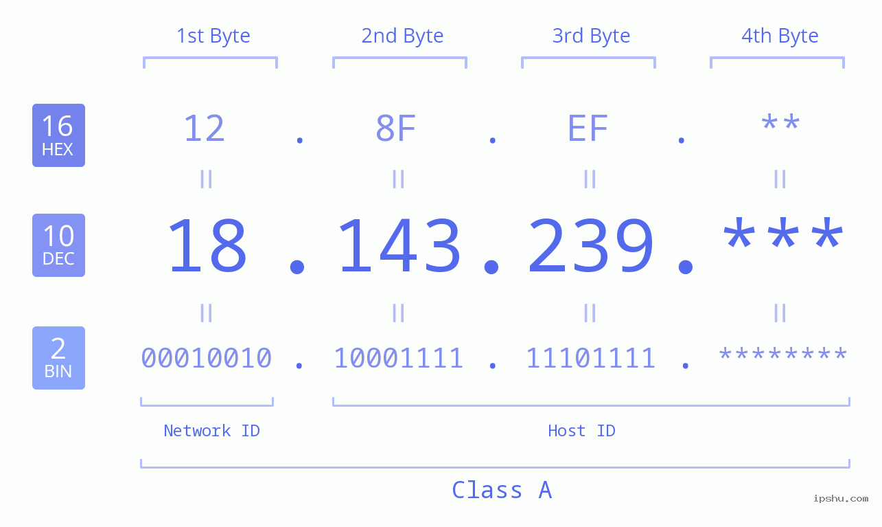 IP Address: 18.143.239 Data Structure Chart BIN DEC HEX IPv4: 18.143.239 Network Class, Net ID, Host ID