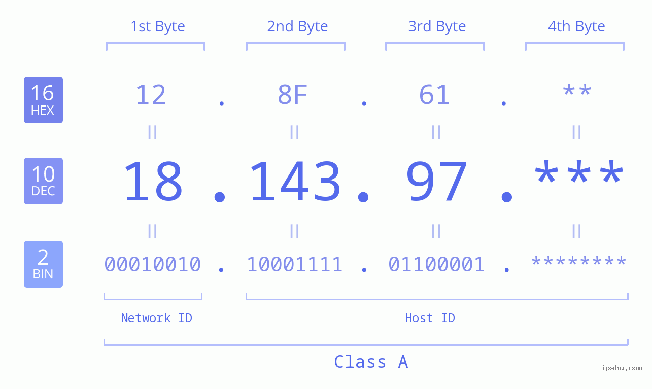IP Address: 18.143.97 Data Structure Chart BIN DEC HEX IPv4: 18.143.97 Network Class, Net ID, Host ID
