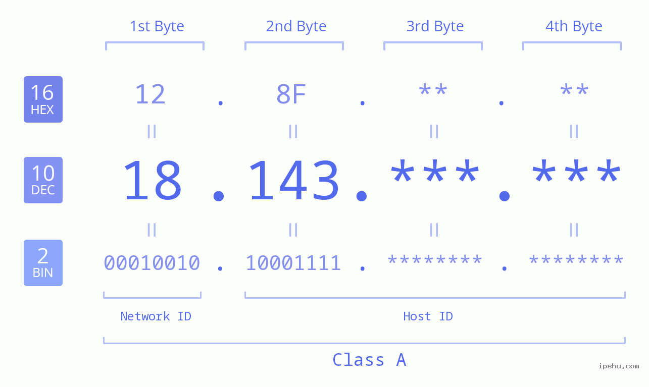 IP Address: 18.143 Data Structure Chart BIN DEC HEX IPv4: 18.143 Network Class, Net ID, Host ID