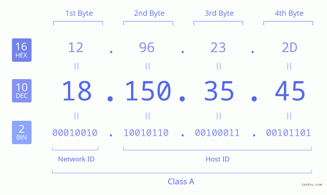 IPv4: 18.150.35.45 Network Class, Net ID, Host ID