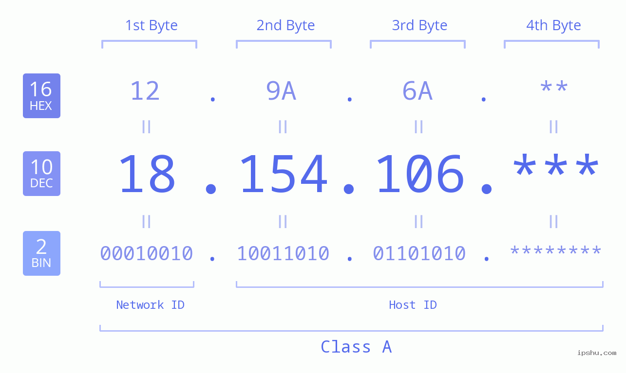 IP Address: 18.154.106 Data Structure Chart BIN DEC HEX IPv4: 18.154.106 Network Class, Net ID, Host ID