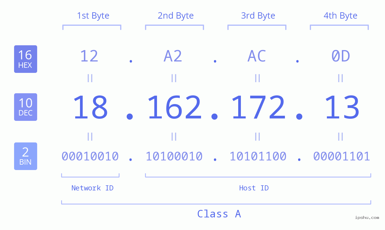 IP Address: 18.162.172.13 Data Structure Chart BIN DEC HEX IPv4: 18.162.172.13 Network Class, Net ID, Host ID
