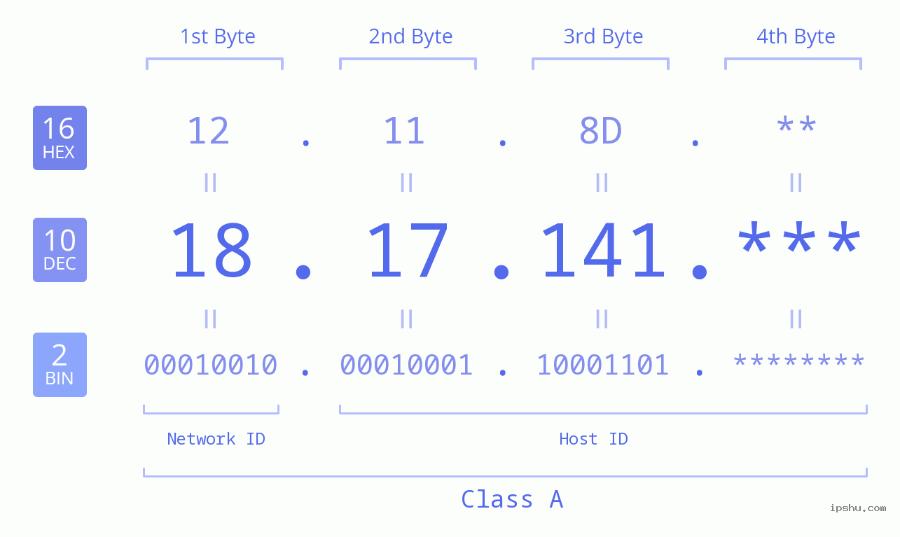 IP Address: 18.17.141 Data Structure Chart BIN DEC HEX IPv4: 18.17.141 Network Class, Net ID, Host ID
