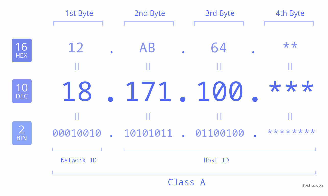IP Address: 18.171.100 Data Structure Chart BIN DEC HEX IPv4: 18.171.100 Network Class, Net ID, Host ID