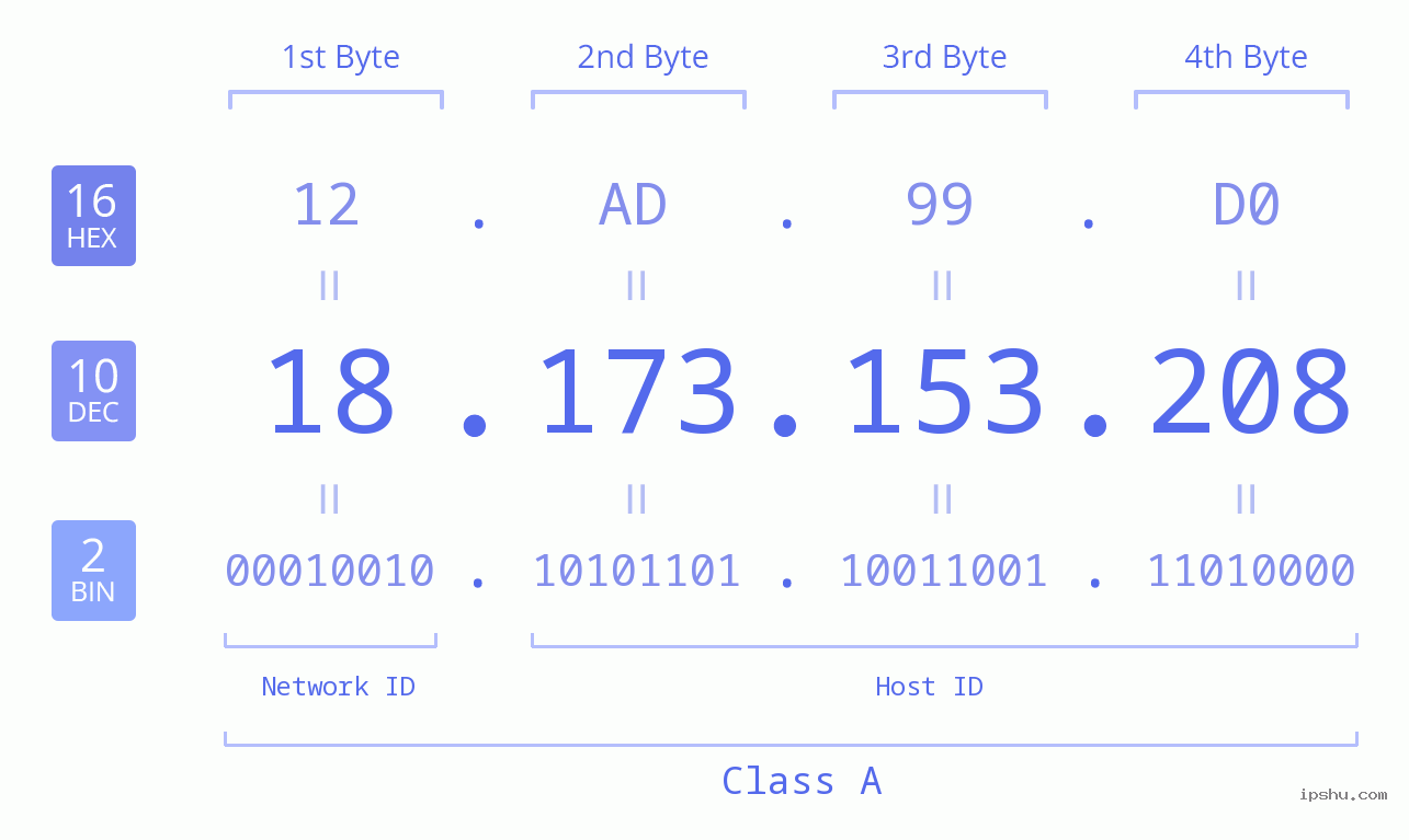 IPv4: 18.173.153.208 Network Class, Net ID, Host ID