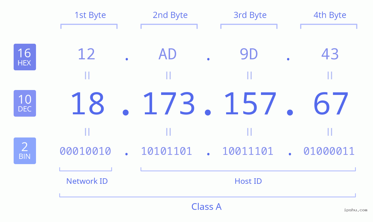 IPv4: 18.173.157.67 Network Class, Net ID, Host ID