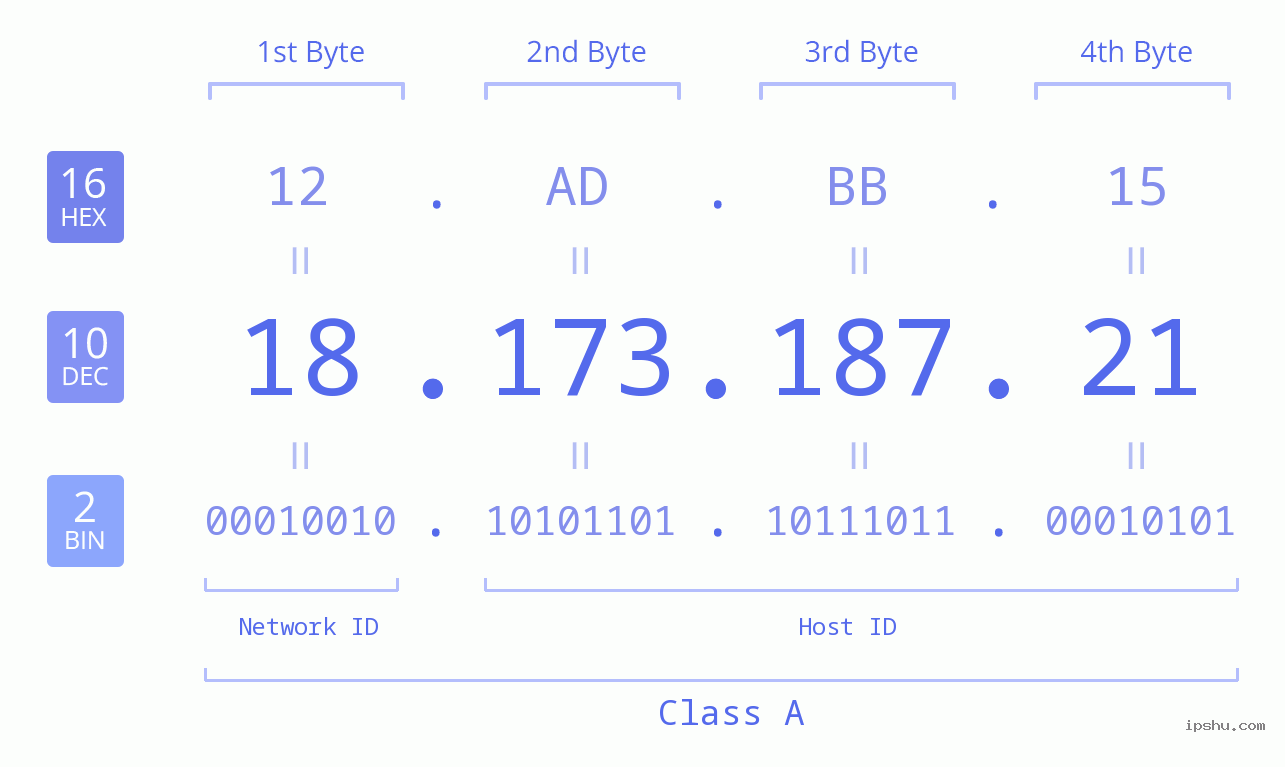 IPv4: 18.173.187.21 Network Class, Net ID, Host ID