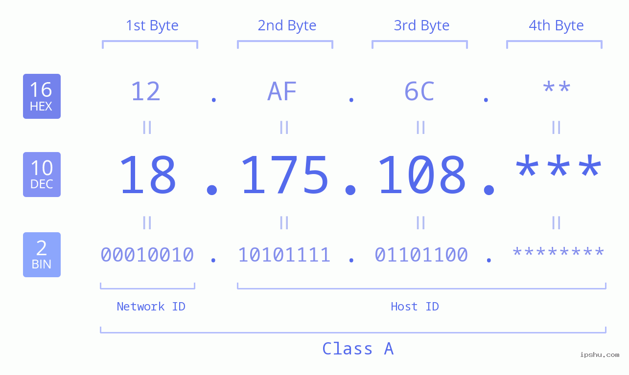 IP Address: 18.175.108 Data Structure Chart BIN DEC HEX IPv4: 18.175.108 Network Class, Net ID, Host ID