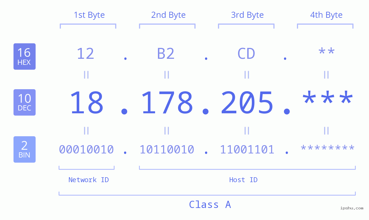 IP Address: 18.178.205 Data Structure Chart BIN DEC HEX IPv4: 18.178.205 Network Class, Net ID, Host ID