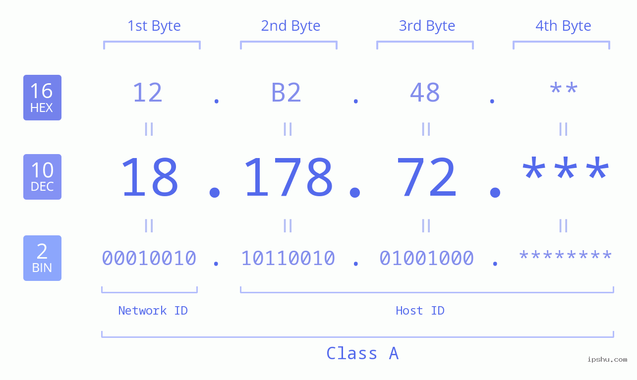 IP Address: 18.178.72 Data Structure Chart BIN DEC HEX IPv4: 18.178.72 Network Class, Net ID, Host ID