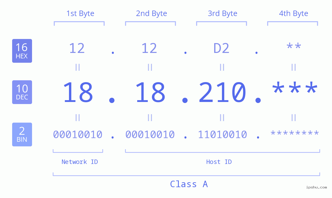 IP Address: 18.18.210 Data Structure Chart BIN DEC HEX IPv4: 18.18.210 Network Class, Net ID, Host ID