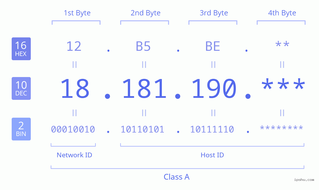 IPv4: 18.181.190 Network Class, Net ID, Host ID