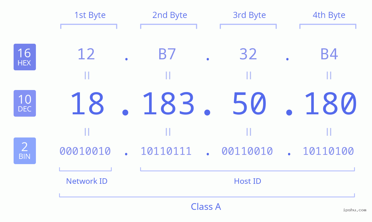 IPv4: 18.183.50.180 Network Class, Net ID, Host ID