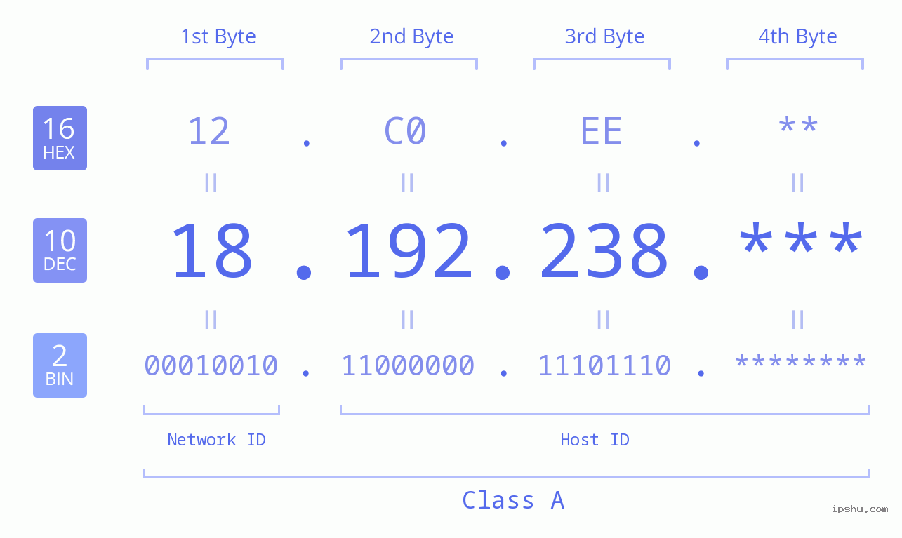 IP Address: 18.192.238 Data Structure Chart BIN DEC HEX IPv4: 18.192.238 Network Class, Net ID, Host ID
