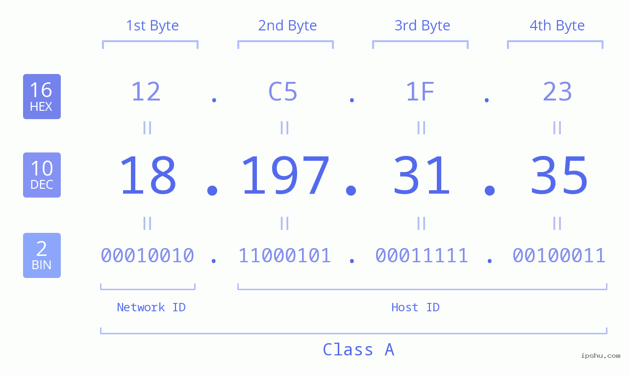 IPv4: 18.197.31.35 Network Class, Net ID, Host ID