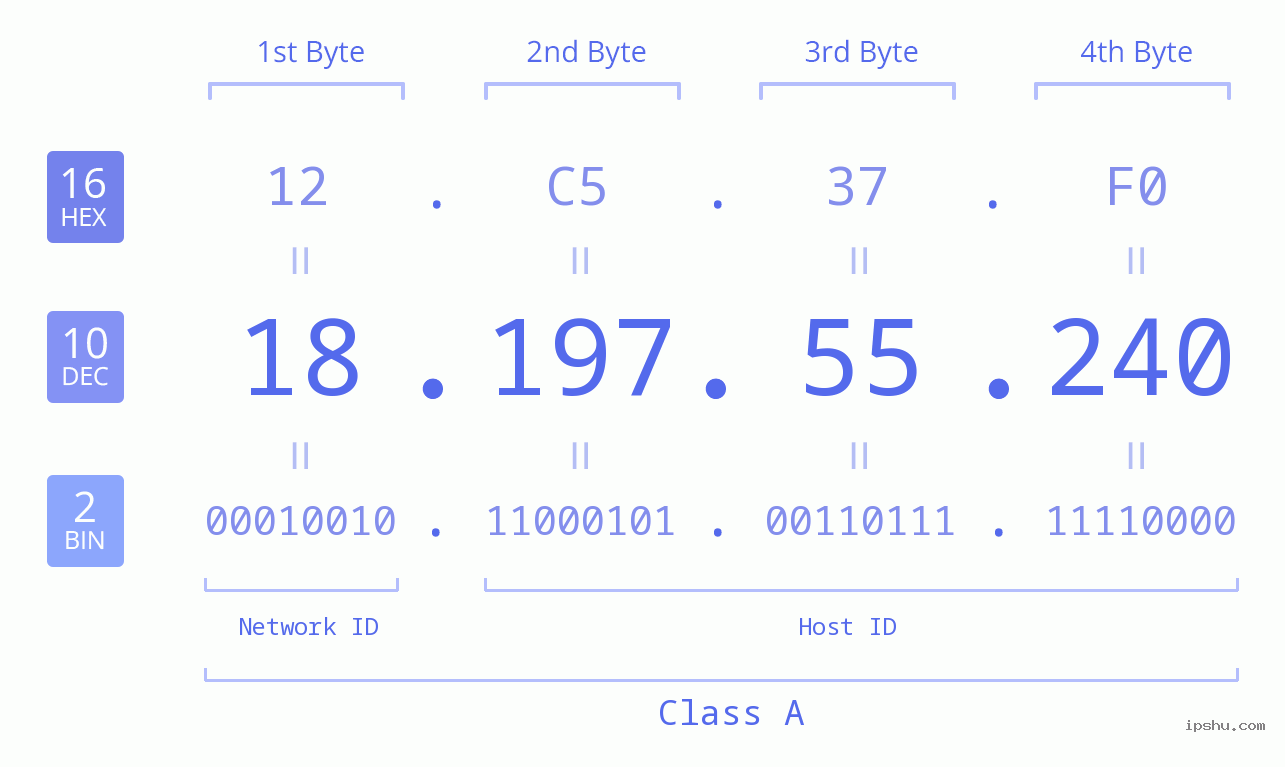 IPv4: 18.197.55.240 Network Class, Net ID, Host ID