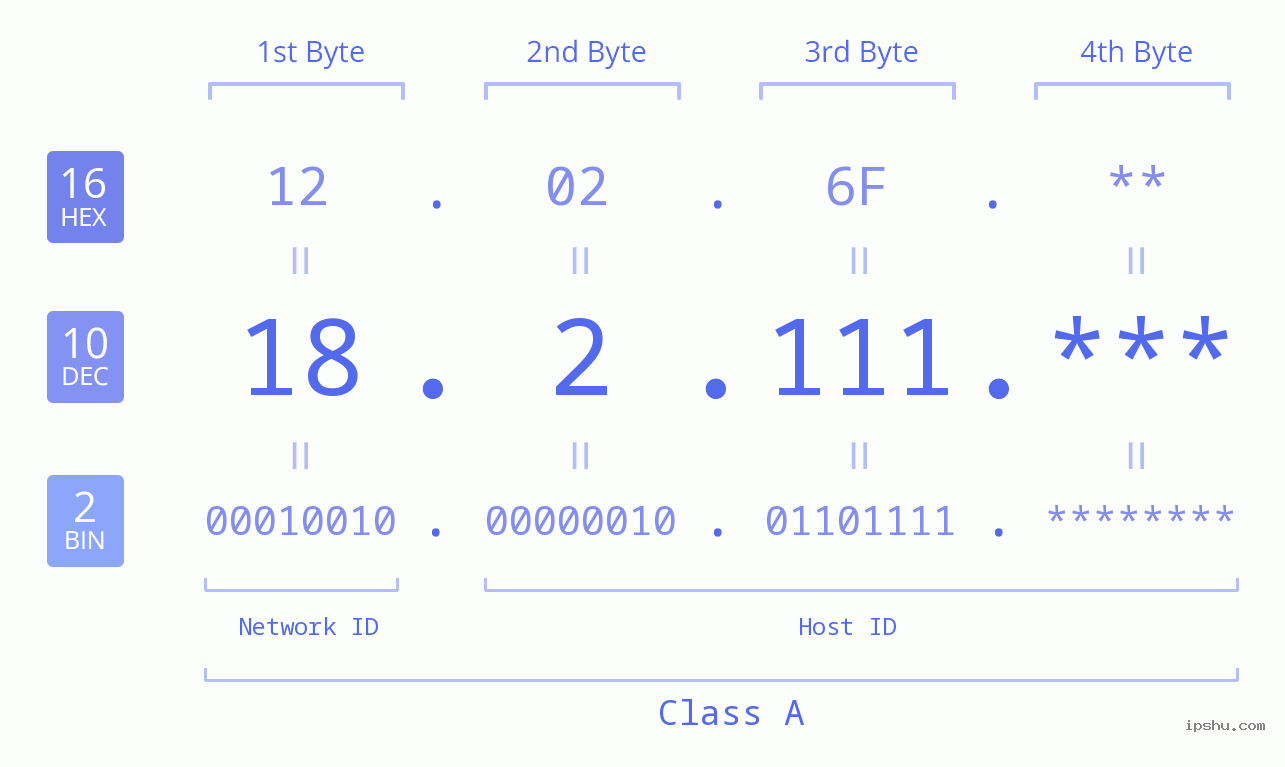 IP Address: 18.2.111 Data Structure Chart BIN DEC HEX IPv4: 18.2.111 Network Class, Net ID, Host ID