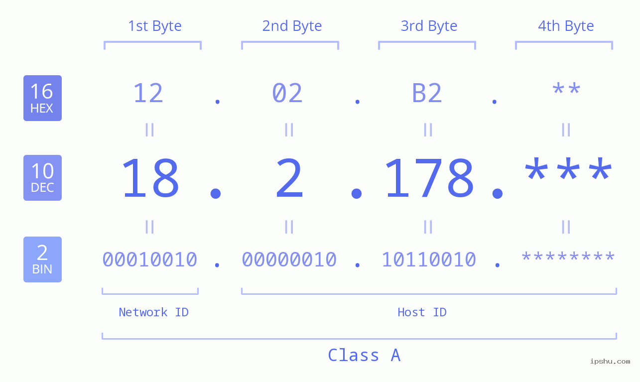 IP Address: 18.2.178 Data Structure Chart BIN DEC HEX IPv4: 18.2.178 Network Class, Net ID, Host ID