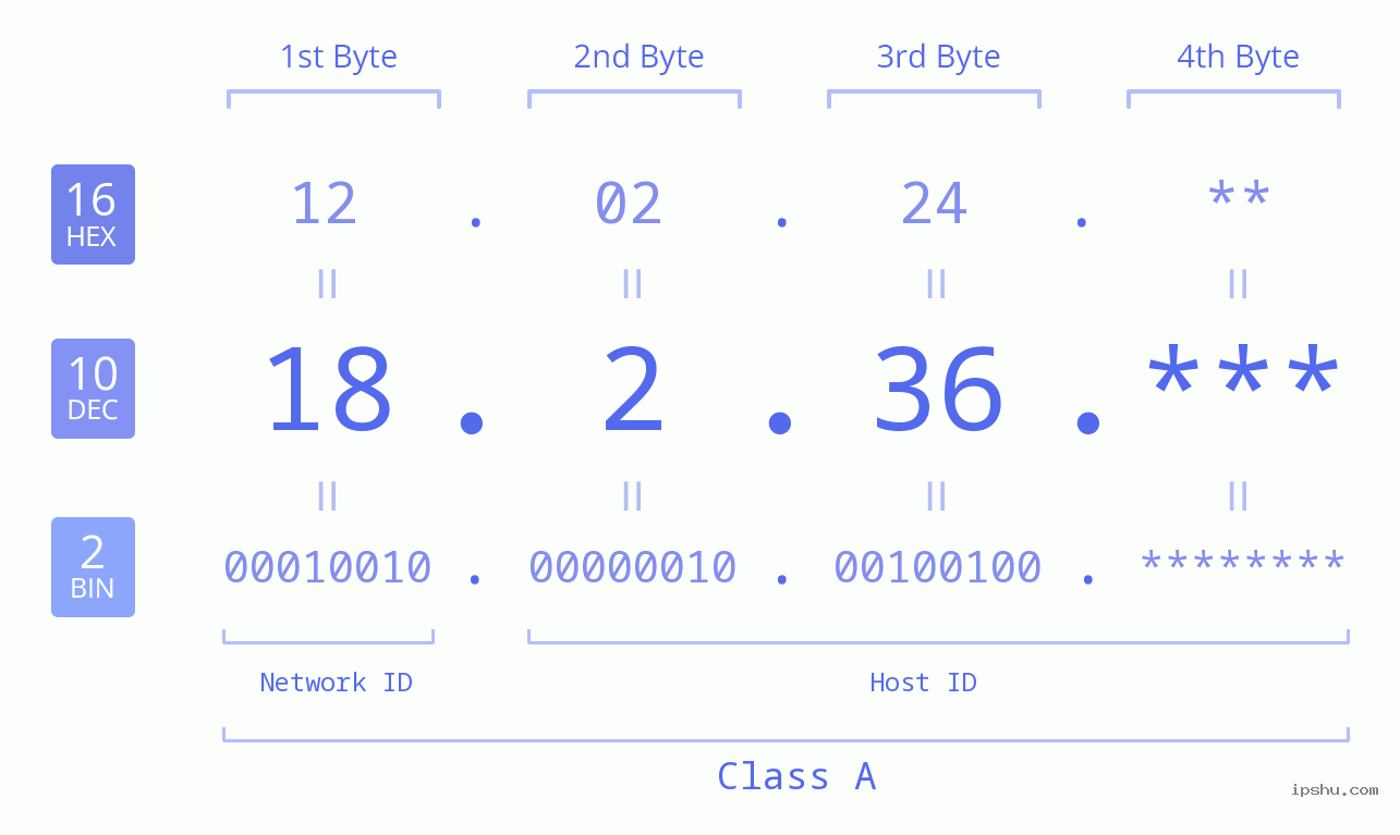 IP Address: 18.2.36 Data Structure Chart BIN DEC HEX IPv4: 18.2.36 Network Class, Net ID, Host ID