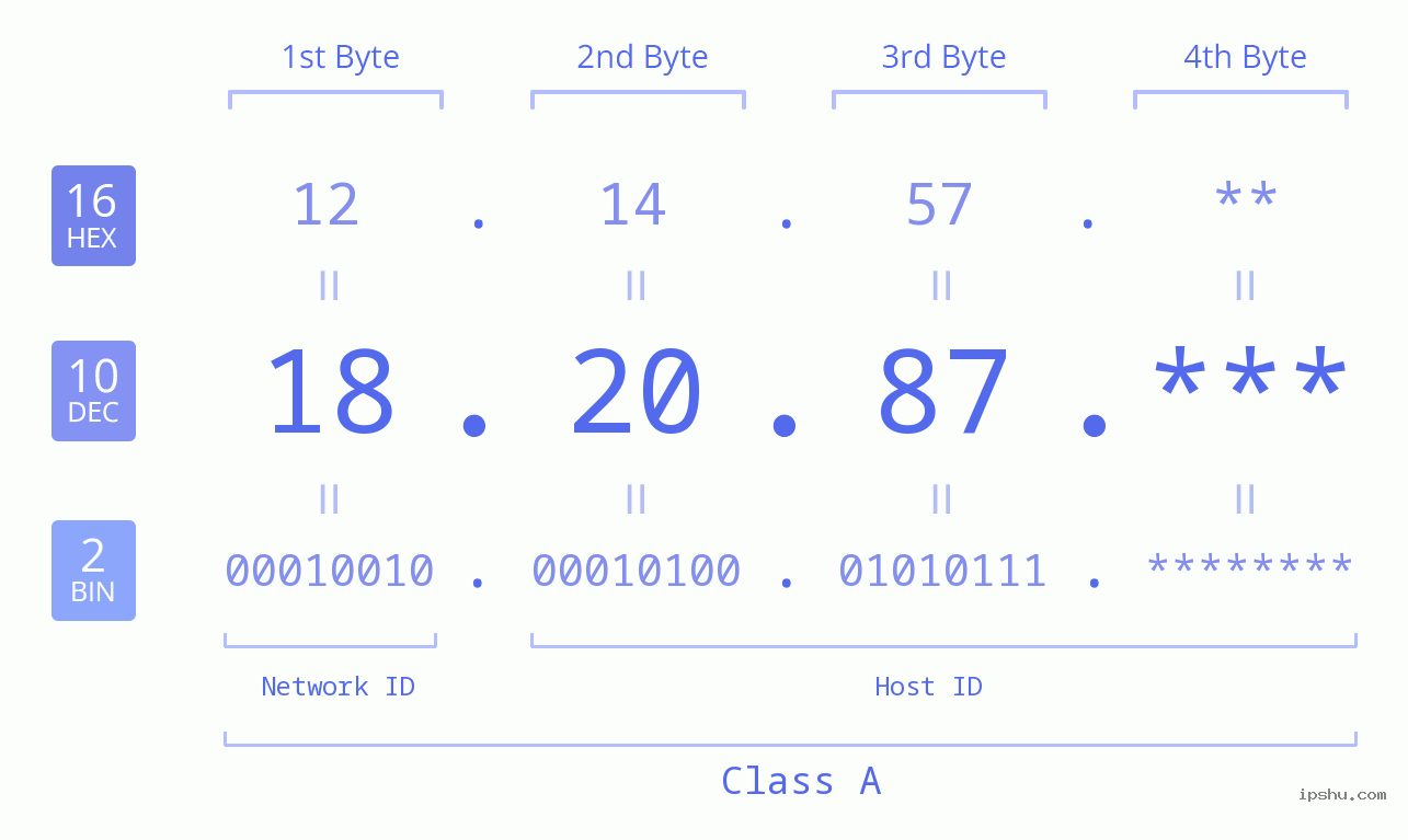 IP Address: 18.20.87 Data Structure Chart BIN DEC HEX IPv4: 18.20.87 Network Class, Net ID, Host ID