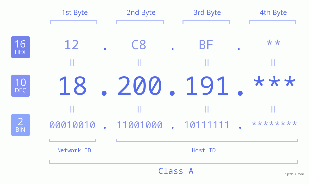 IP Address: 18.200.191 Data Structure Chart BIN DEC HEX IPv4: 18.200.191 Network Class, Net ID, Host ID