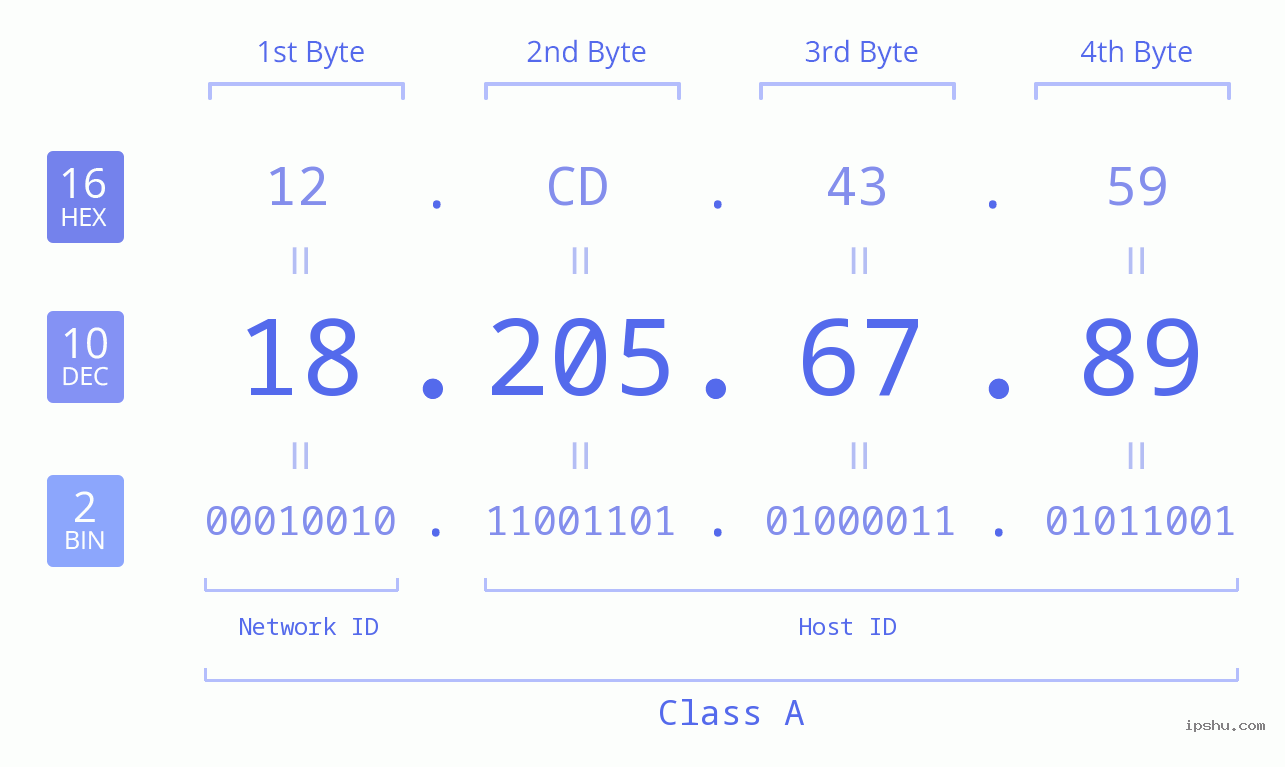 IP Address: 18.205.67.89 Data Structure Chart BIN DEC HEX IPv4: 18.205.67.89 Network Class, Net ID, Host ID