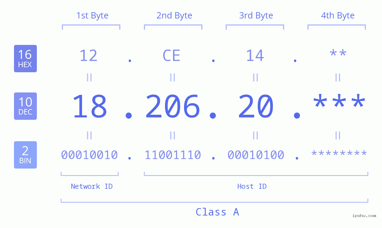 IP Address: 18.206.20 Data Structure Chart BIN DEC HEX IPv4: 18.206.20 Network Class, Net ID, Host ID