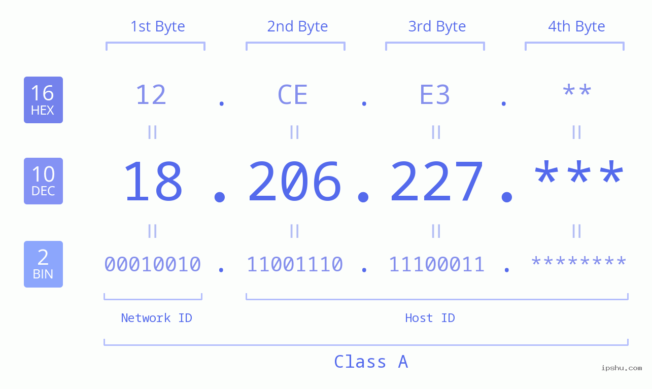 IP Address: 18.206.227 Data Structure Chart BIN DEC HEX IPv4: 18.206.227 Network Class, Net ID, Host ID