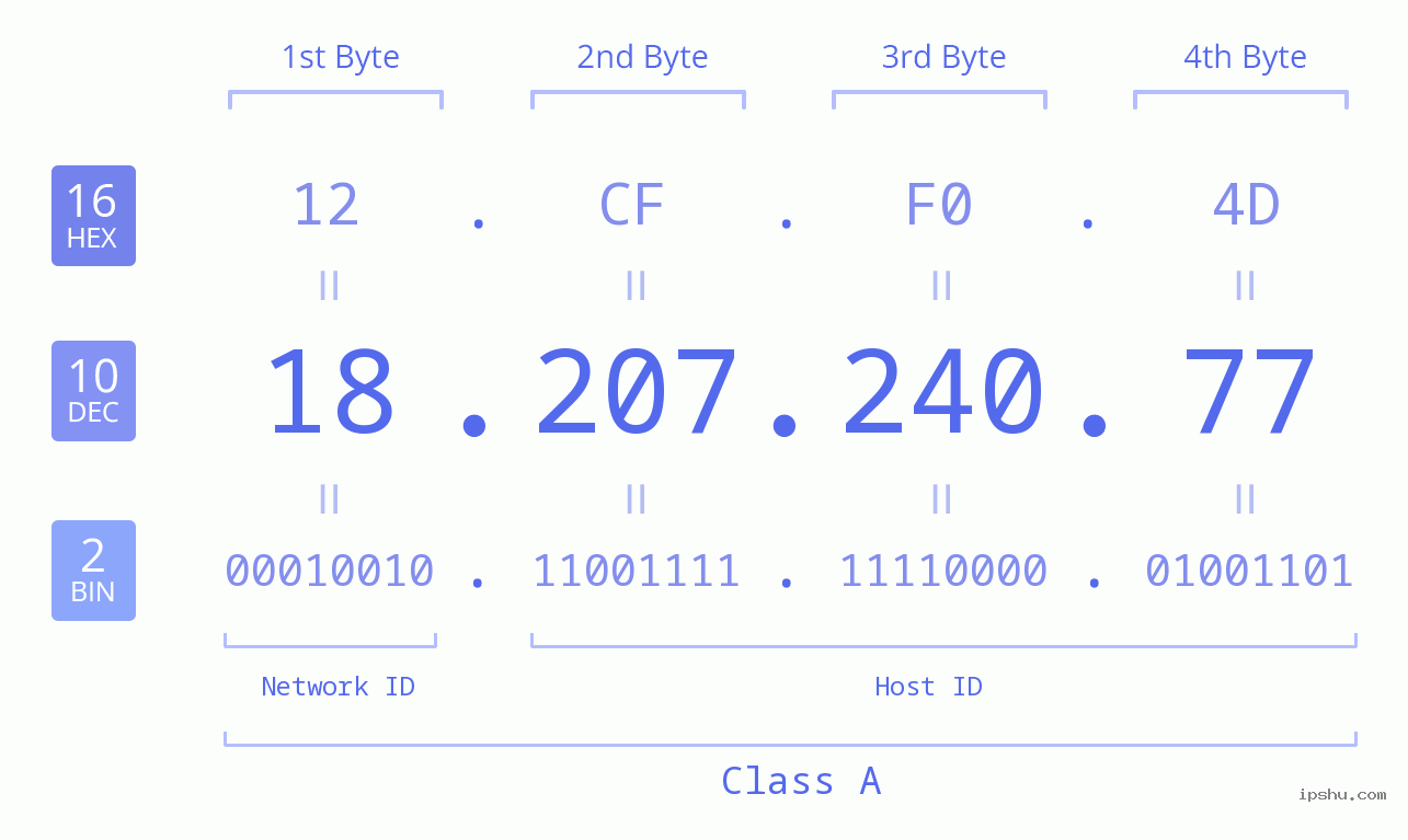 IP Address: 18.207.240.77 Data Structure Chart BIN DEC HEX IPv4: 18.207.240.77 Network Class, Net ID, Host ID