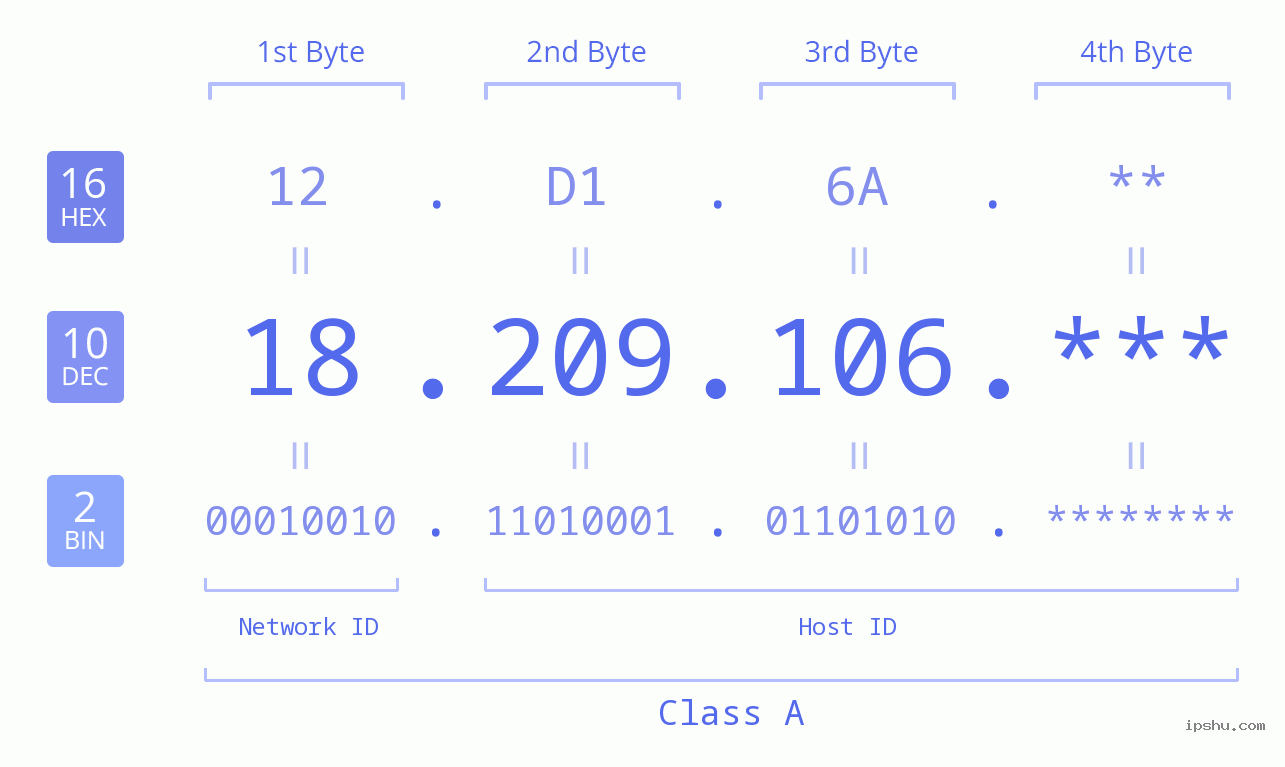 IP Address: 18.209.106 Data Structure Chart BIN DEC HEX IPv4: 18.209.106 Network Class, Net ID, Host ID