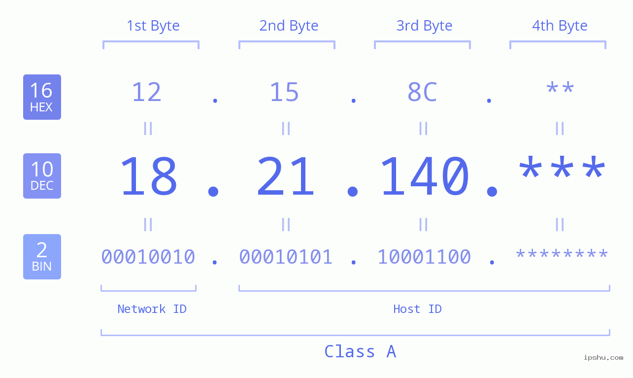 IP Address: 18.21.140 Data Structure Chart BIN DEC HEX IPv4: 18.21.140 Network Class, Net ID, Host ID