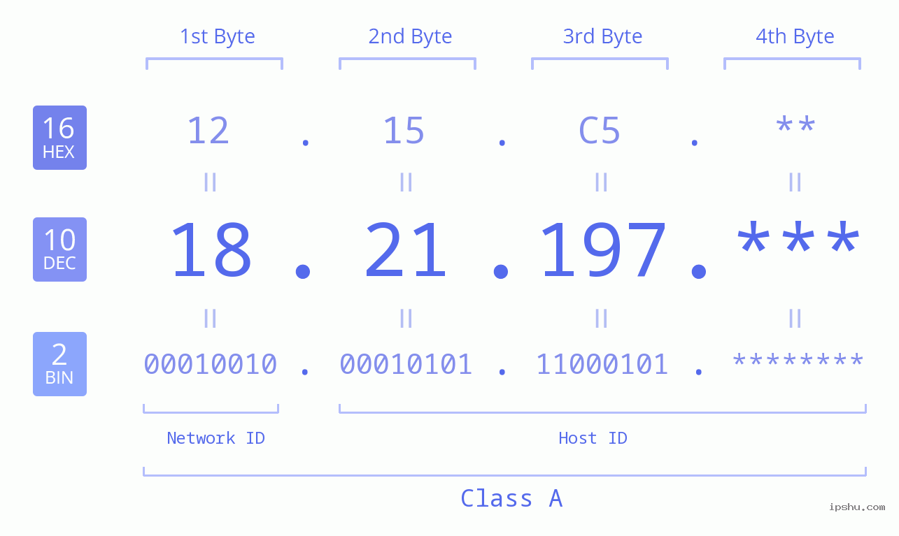 IP Address: 18.21.197 Data Structure Chart BIN DEC HEX IPv4: 18.21.197 Network Class, Net ID, Host ID