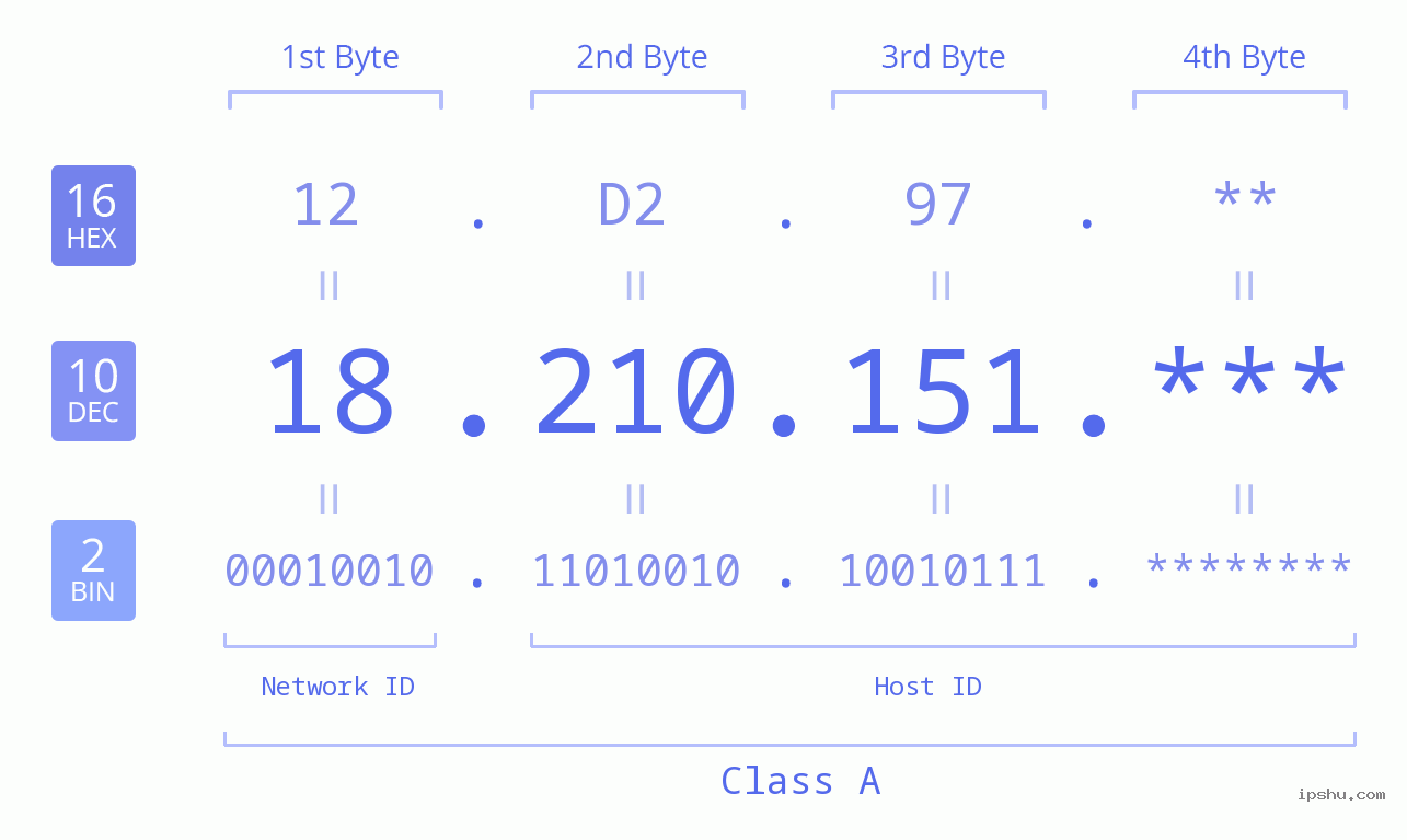 IP Address: 18.210.151 Data Structure Chart BIN DEC HEX IPv4: 18.210.151 Network Class, Net ID, Host ID