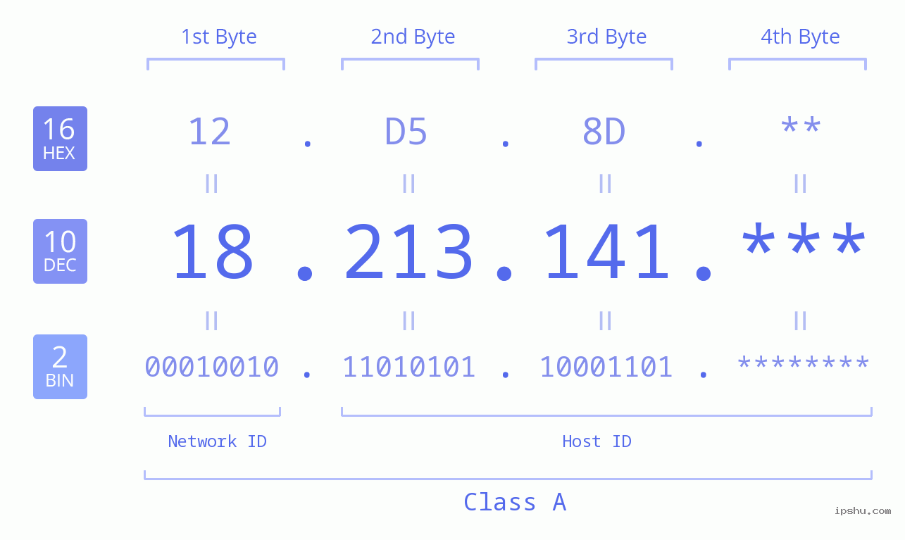 IP Address: 18.213.141 Data Structure Chart BIN DEC HEX IPv4: 18.213.141 Network Class, Net ID, Host ID