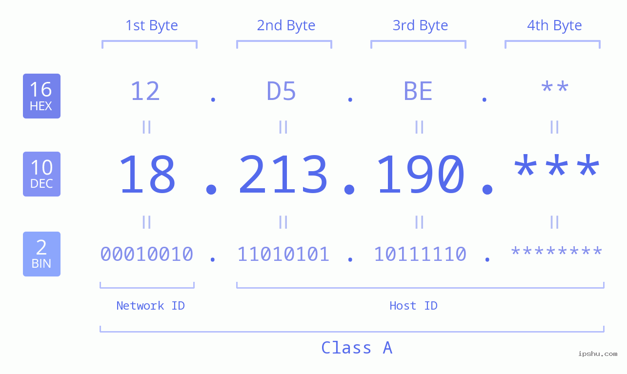 IP Address: 18.213.190 Data Structure Chart BIN DEC HEX IPv4: 18.213.190 Network Class, Net ID, Host ID