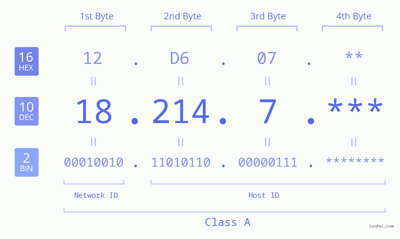 IP Address: 18.214.7 Data Structure Chart BIN DEC HEX IPv4: 18.214.7 Network Class, Net ID, Host ID